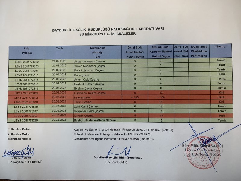Bayburt’ta Şubat Ayı Su Analiz Sonuçları Açıklandı (2023)
